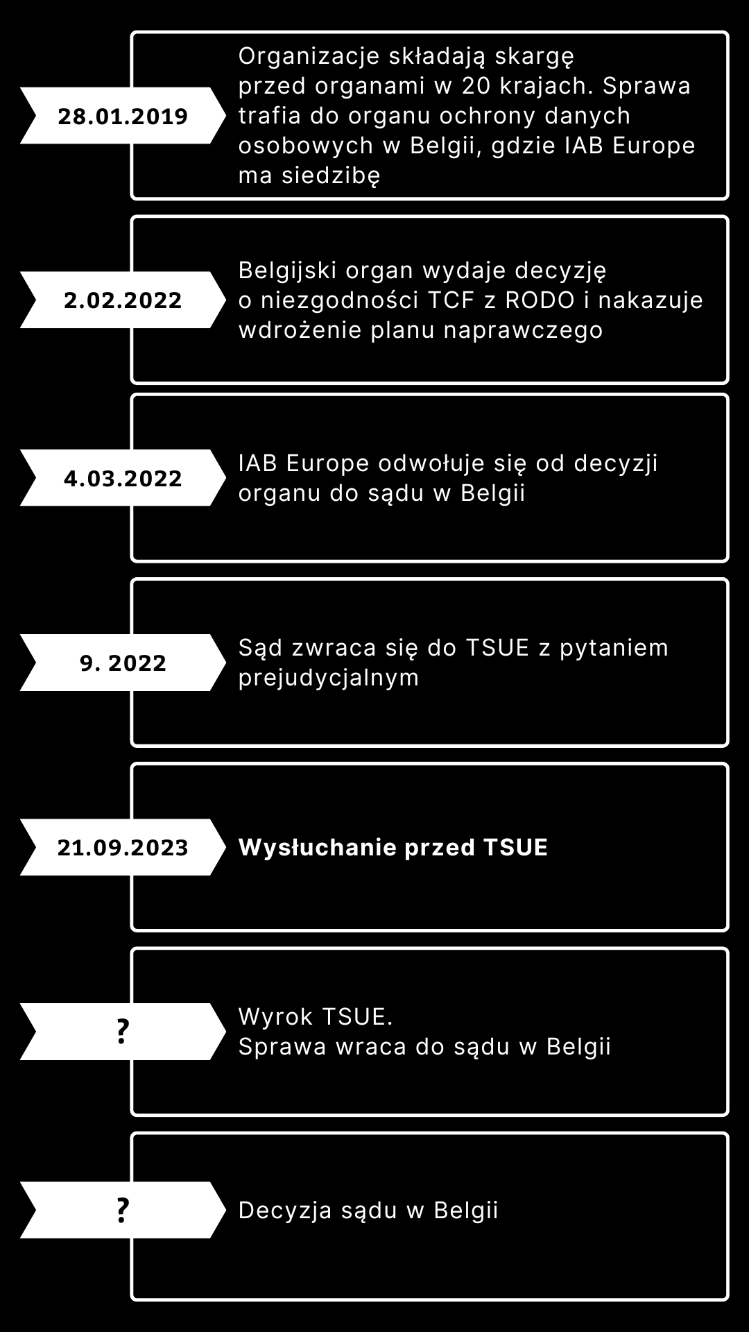 Inforgrafika z kalendarium sprawy przeciwko IAB Europe