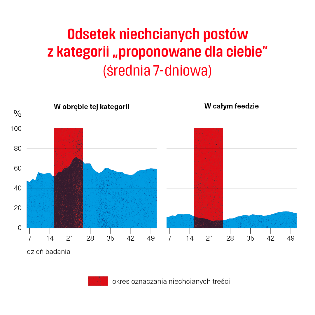 Wykres: odsetek toksycznych postów proponowanych (średnia 7-dniowa)