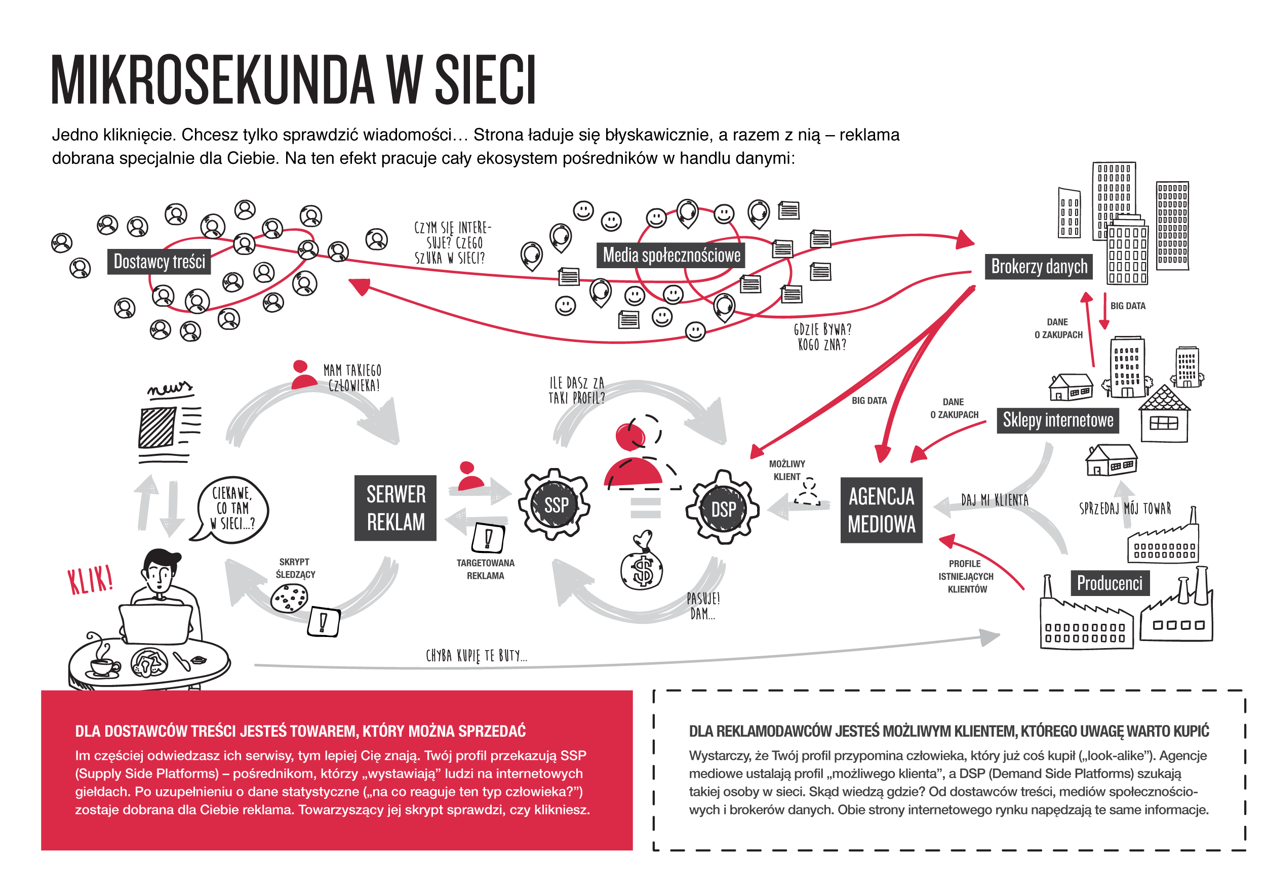 Infografika pokazująca, jak działają automatyczne giełdy reklam i na czym polega handel ludzkimi profilami w internecie