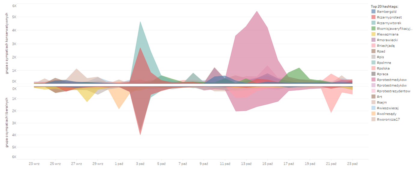 Infografika: Tematy w czasie