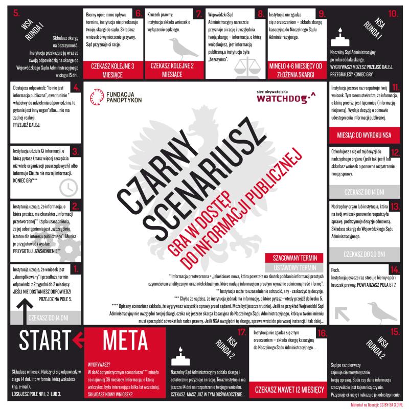 Czarny scenariusz. Schemat dostępu do informacji publicznej przedstawiony ze wszystkimi możliwymi krokami, na których można zablokować lub wydłużyć udostępnienie informacji publicznej przez administrację.