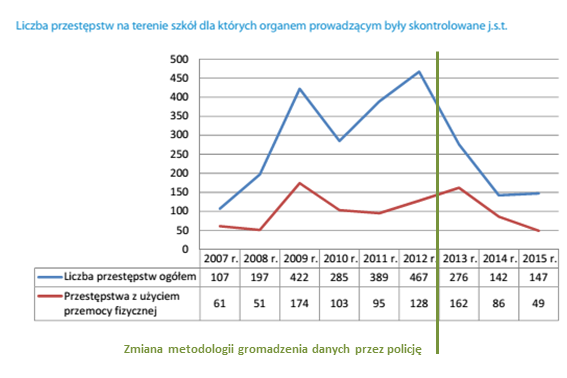 Liczba przestępstw na terenie szkół. Wykres z raportu NIK